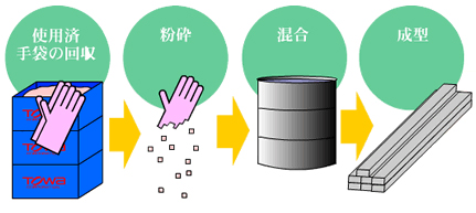 リサイクルへの取り組み