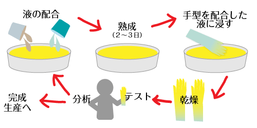 手袋をつくる工程